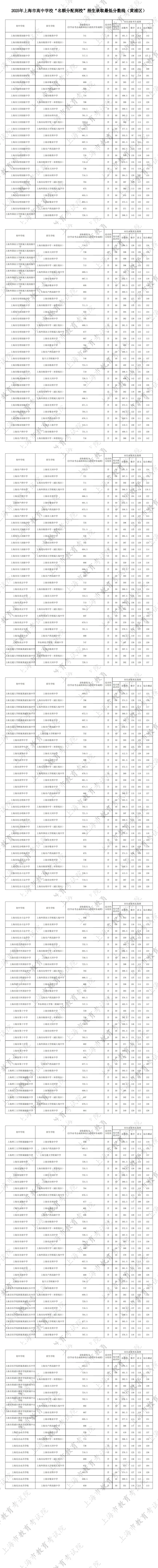 最新！2025名额分配到区、到校分数线出炉！
