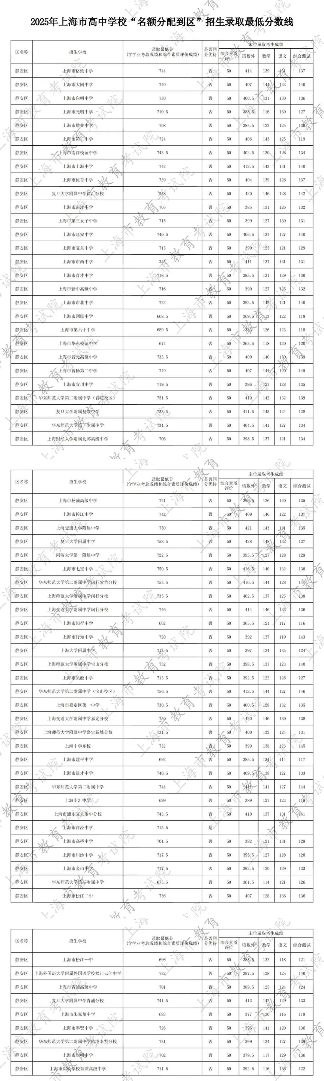 2025名额分配到区,到校分数线出炉