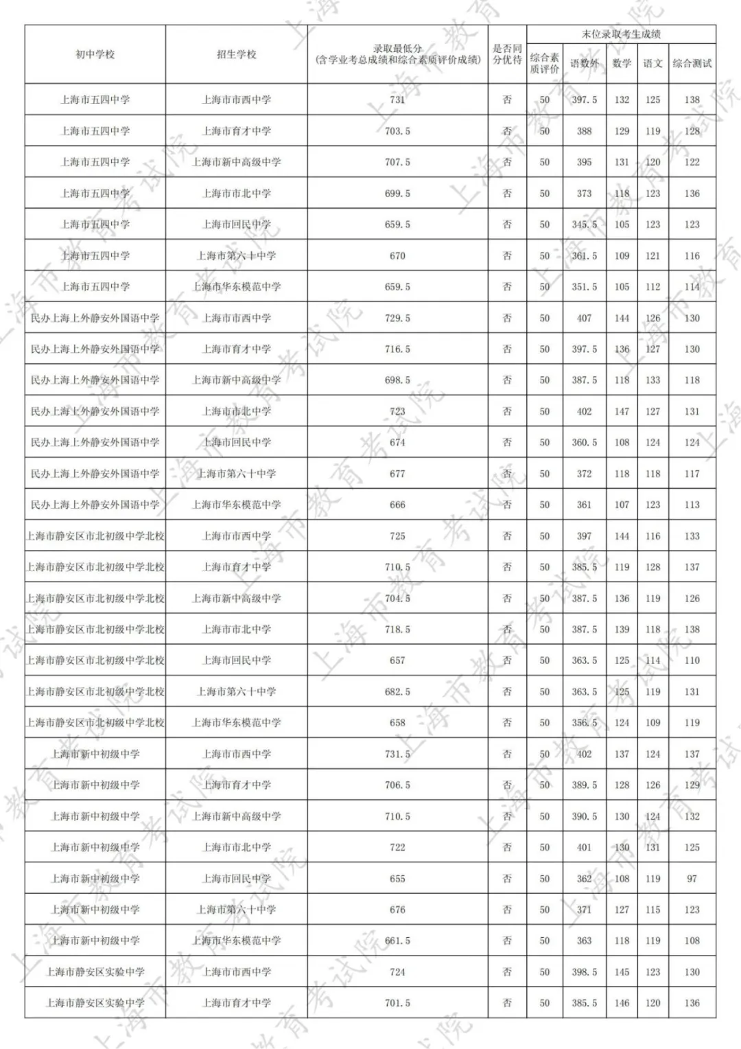 最新！2025名额分配到区、到校分数线出炉！