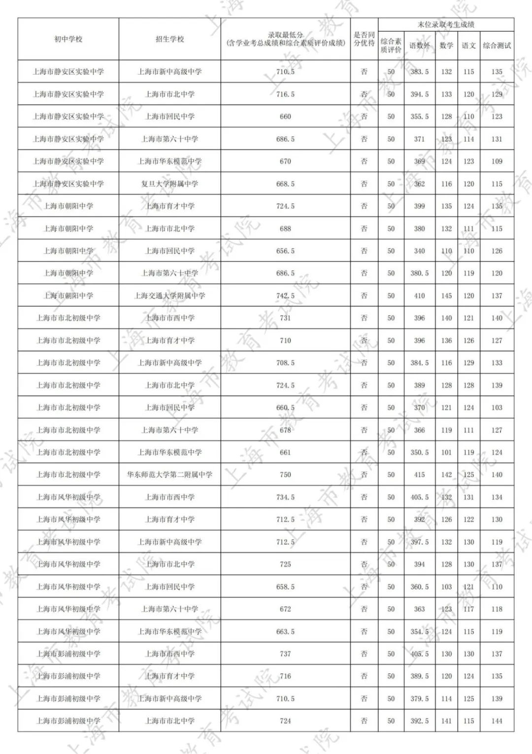 最新！2025名额分配到区、到校分数线出炉！