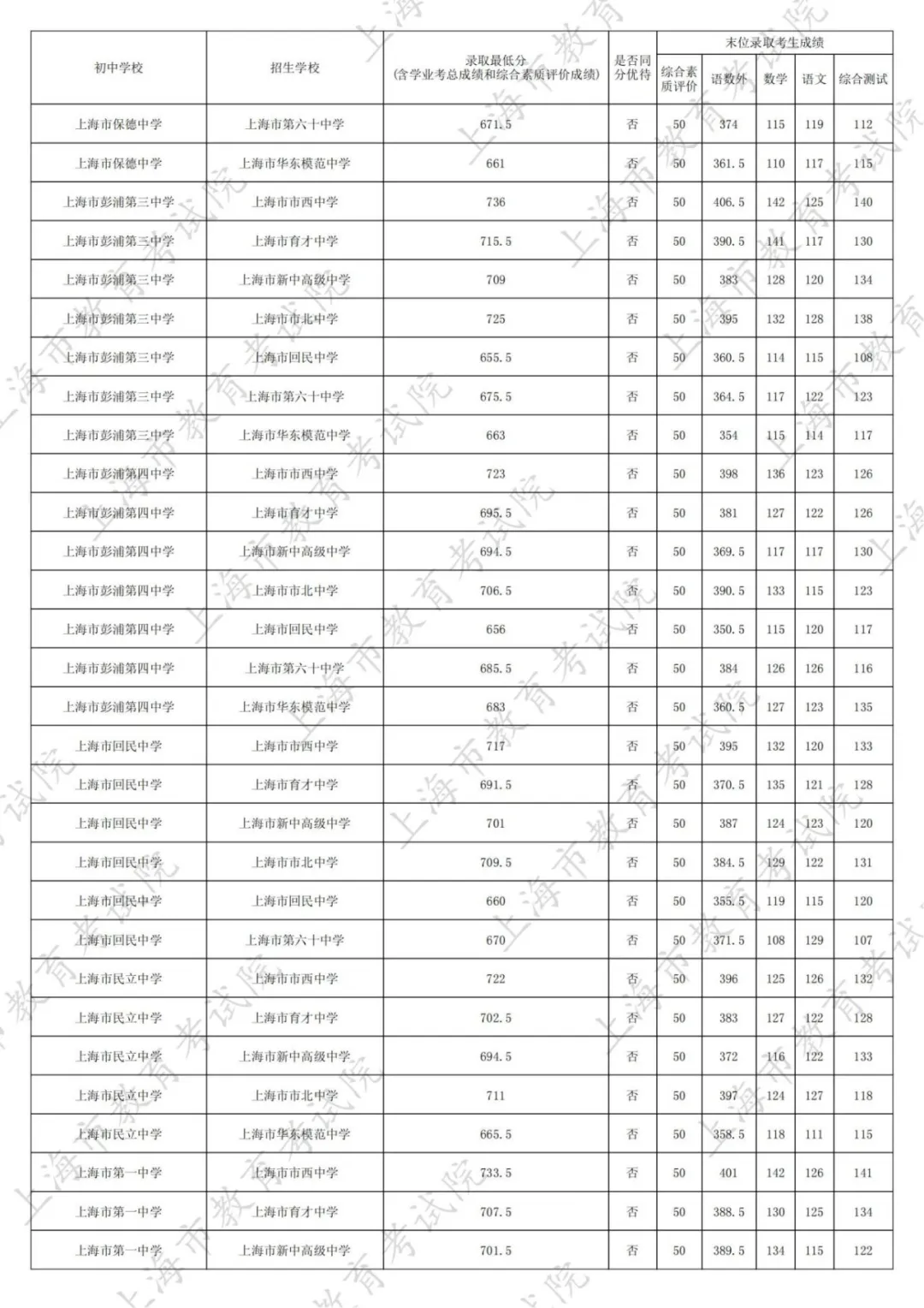 最新！2025名额分配到区、到校分数线出炉！