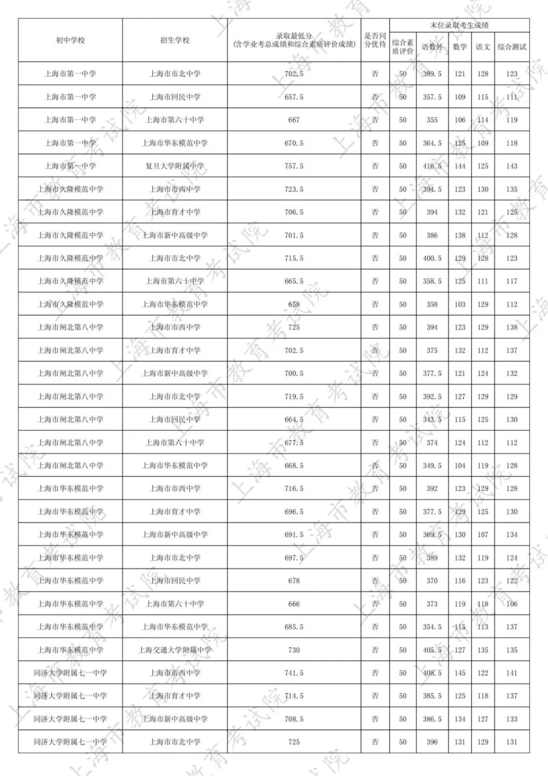 最新！2025名额分配到区、到校分数线出炉！