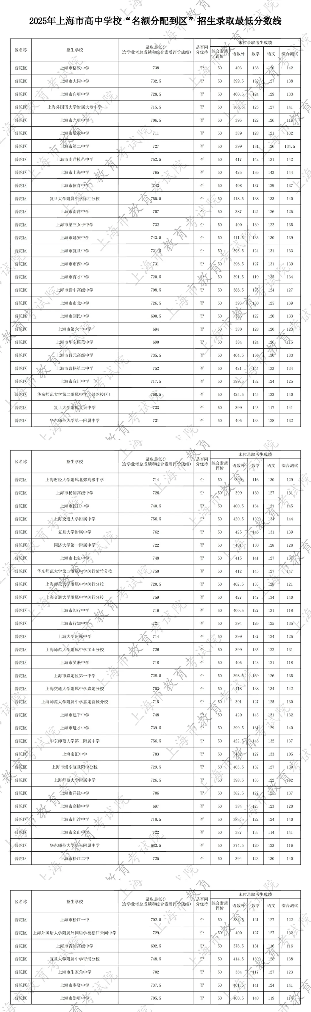 最新！2025名额分配到区、到校分数线出炉！