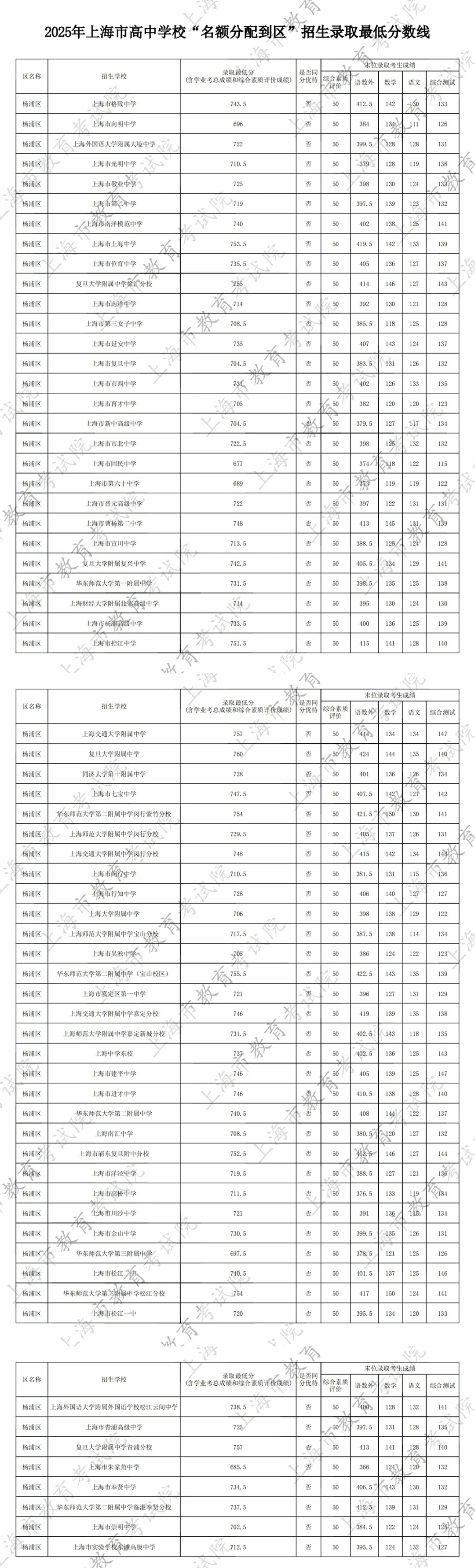 最新！2025名额分配到区、到校分数线出炉！