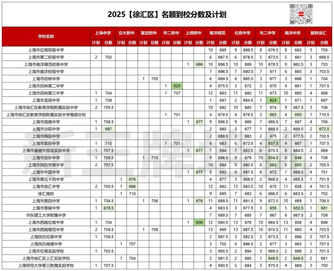 618.5分捡漏复附，620捡漏华二！2025名额到校数据来啦