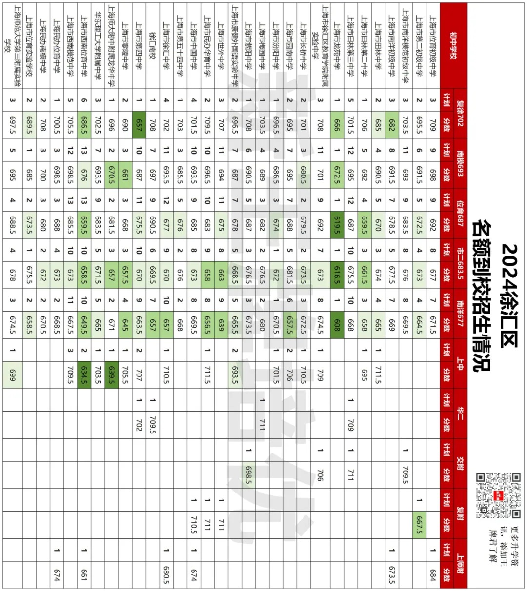 618.5分捡漏复附，620捡漏华二！2025名额到校数据来啦