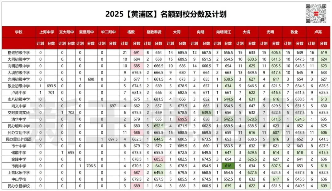 2025名额到校数据，上海暑假补习班