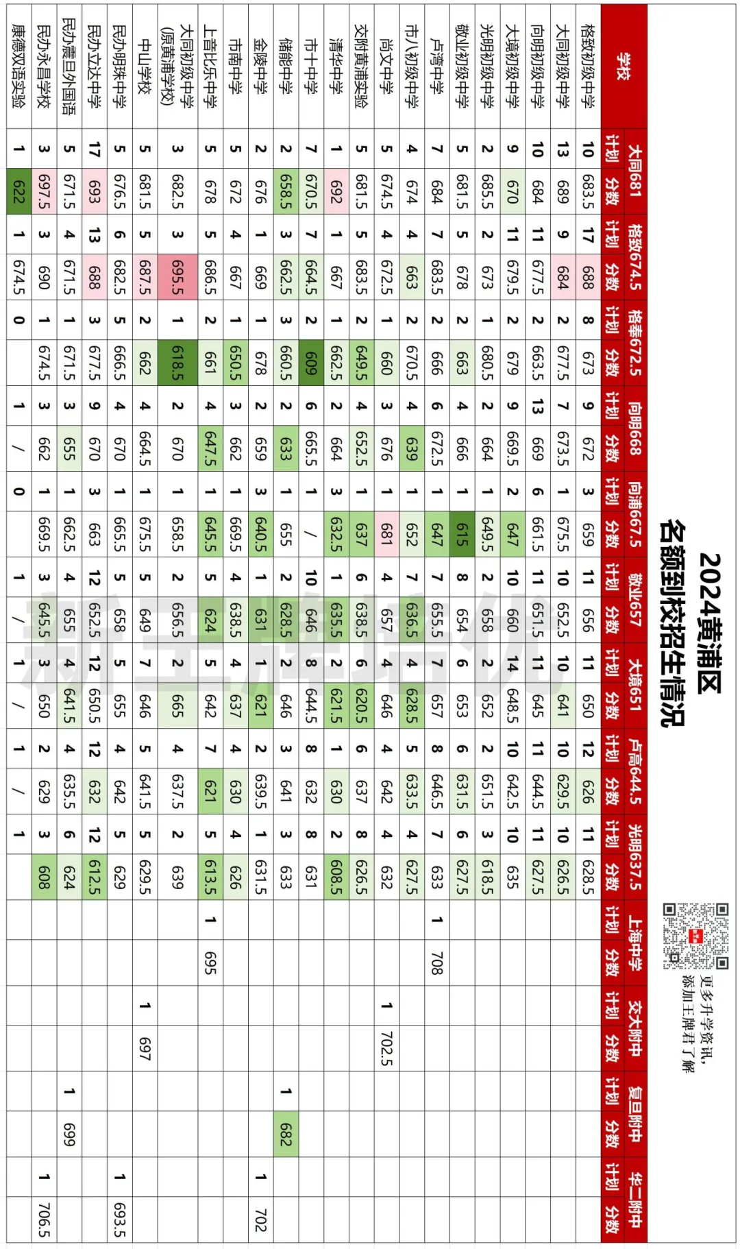 618.5分捡漏复附，620捡漏华二！2025名额到校数据来啦