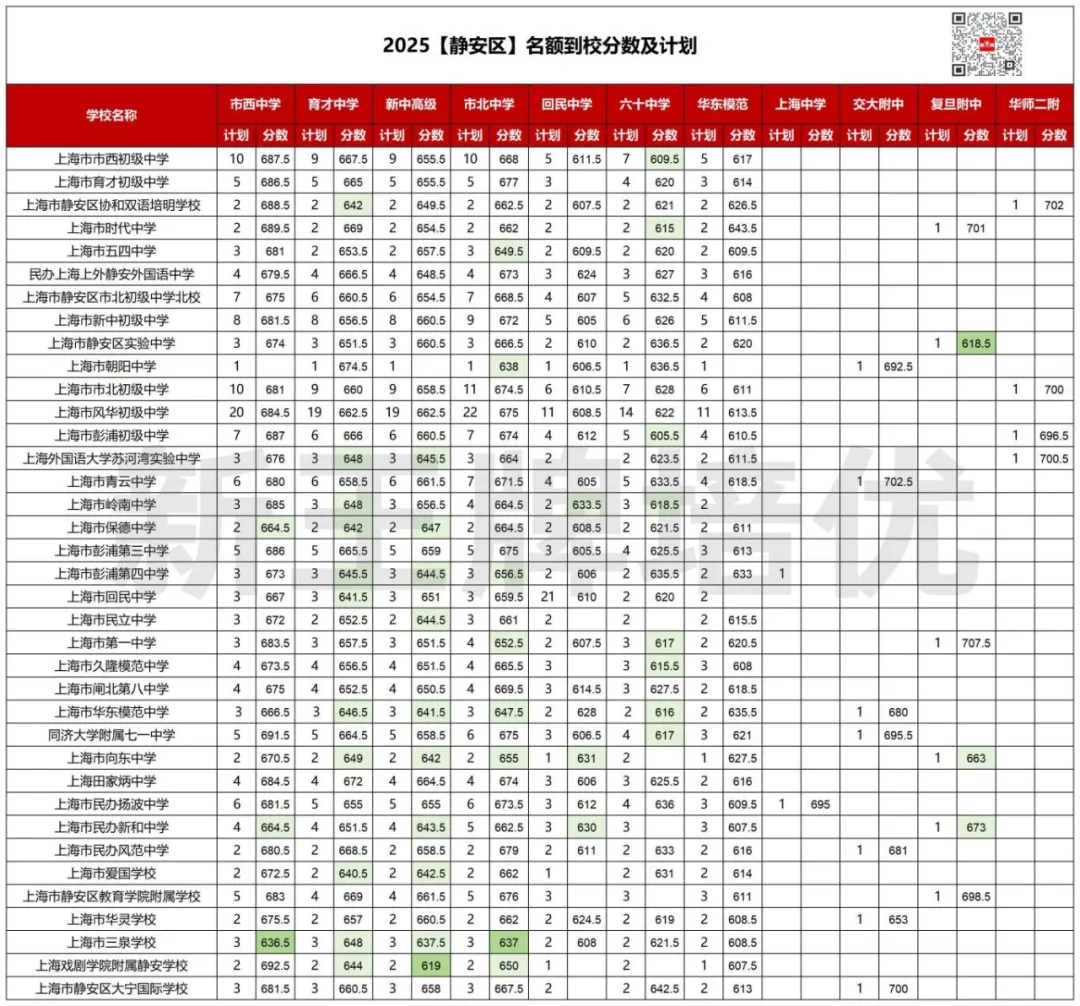 618.5分捡漏复附，620捡漏华二！2025名额到校数据来啦