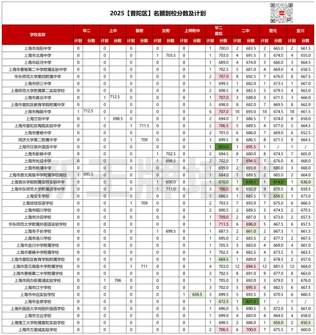 618.5分捡漏复附，620捡漏华二！2025名额到校数据来啦