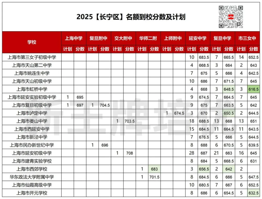 618.5分捡漏复附，620捡漏华二！2025名额到校数据来啦