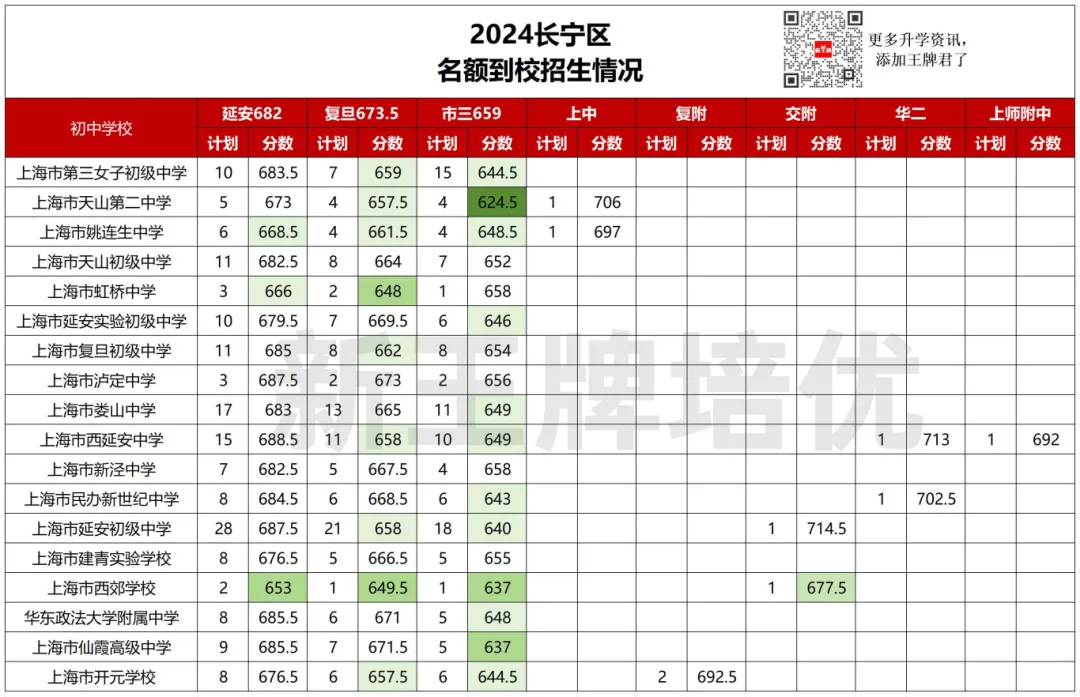 618.5分捡漏复附，620捡漏华二！2025名额到校数据来啦
