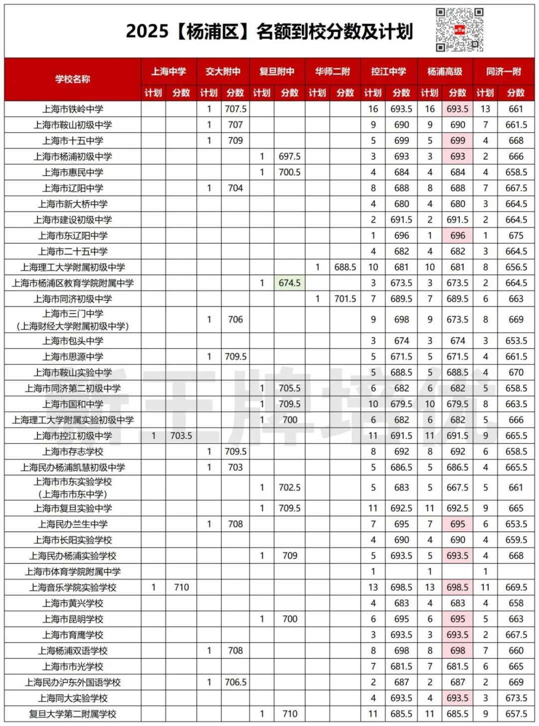 618.5分捡漏复附，620捡漏华二！2025名额到校数据来啦