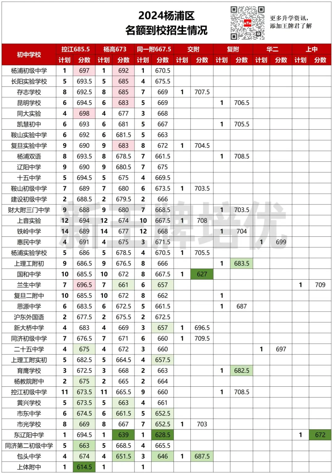 618.5分捡漏复附，620捡漏华二！2025名额到校数据来啦