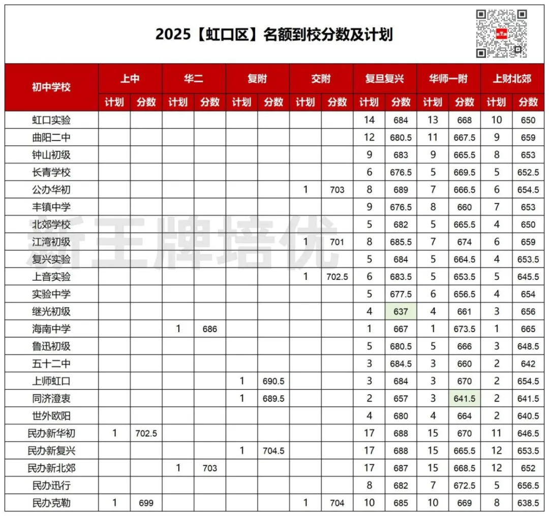 618.5分捡漏复附，620捡漏华二！2025名额到校数据来啦