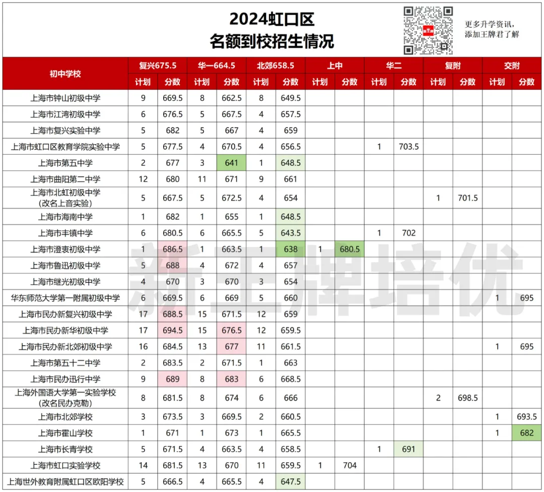 618.5分捡漏复附，620捡漏华二！2025名额到校数据来啦