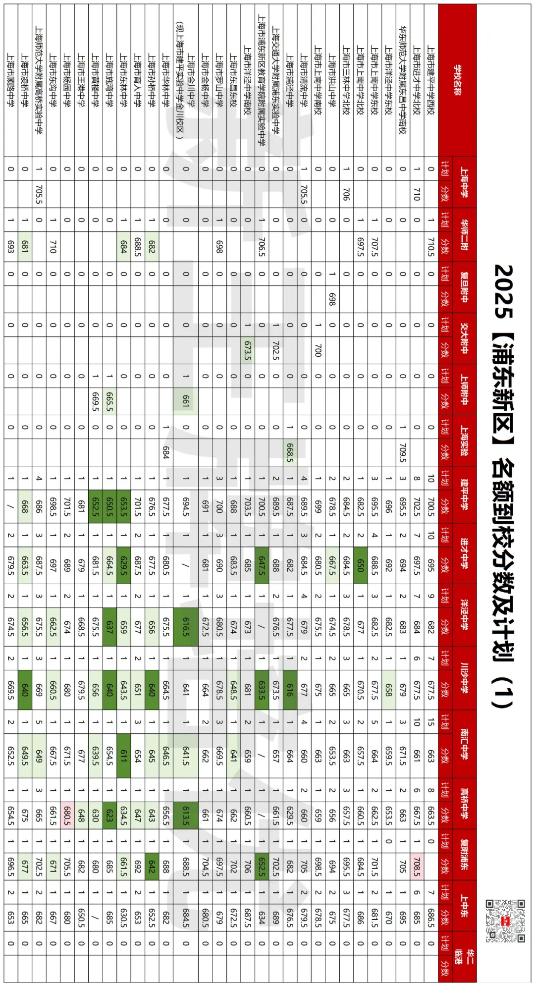 618.5分捡漏复附，620捡漏华二！2025名额到校数据来啦
