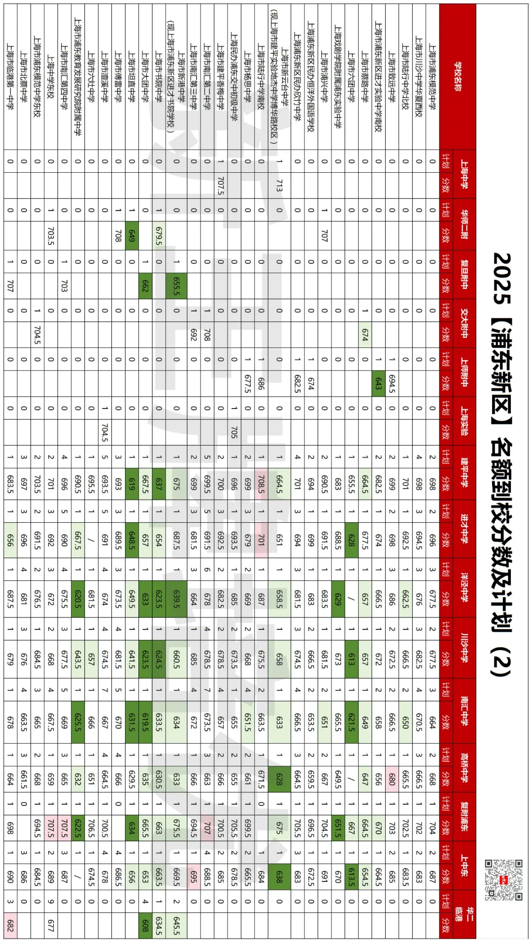 618.5分捡漏复附，620捡漏华二！2025名额到校数据来啦