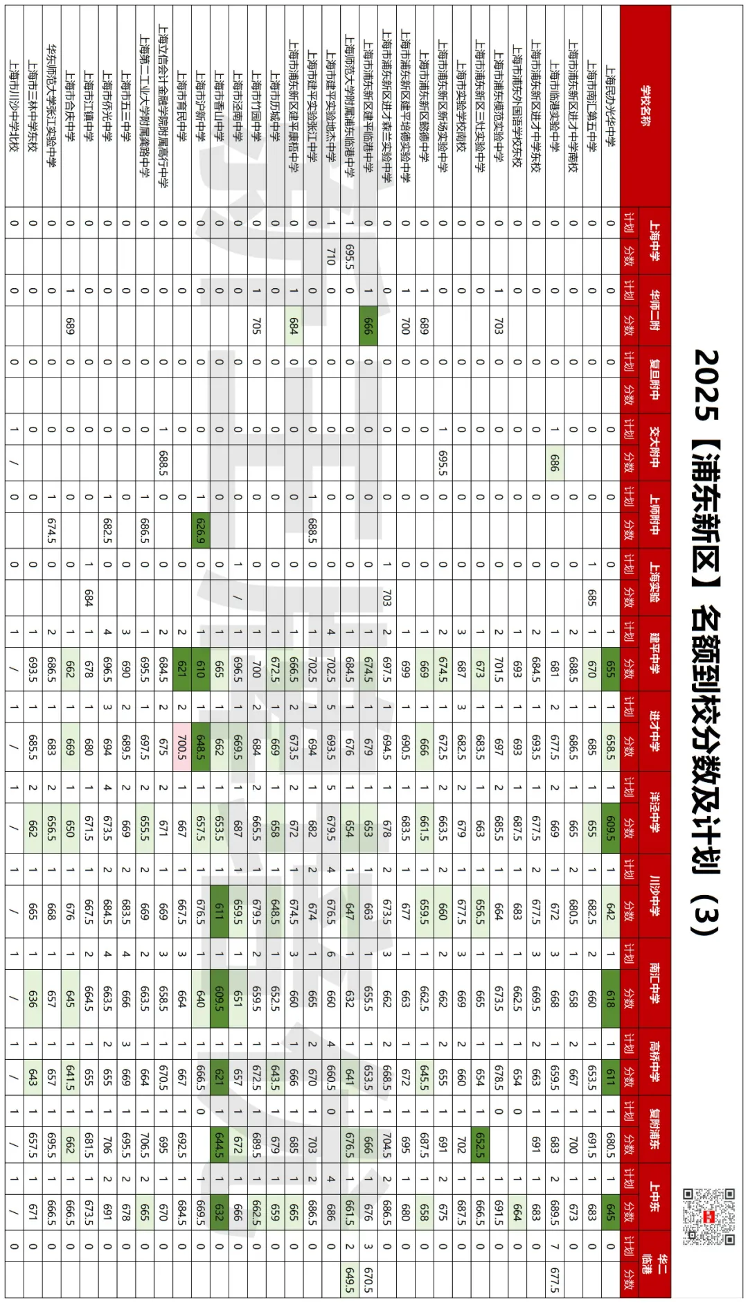 618.5分捡漏复附，620捡漏华二！2025名额到校数据来啦