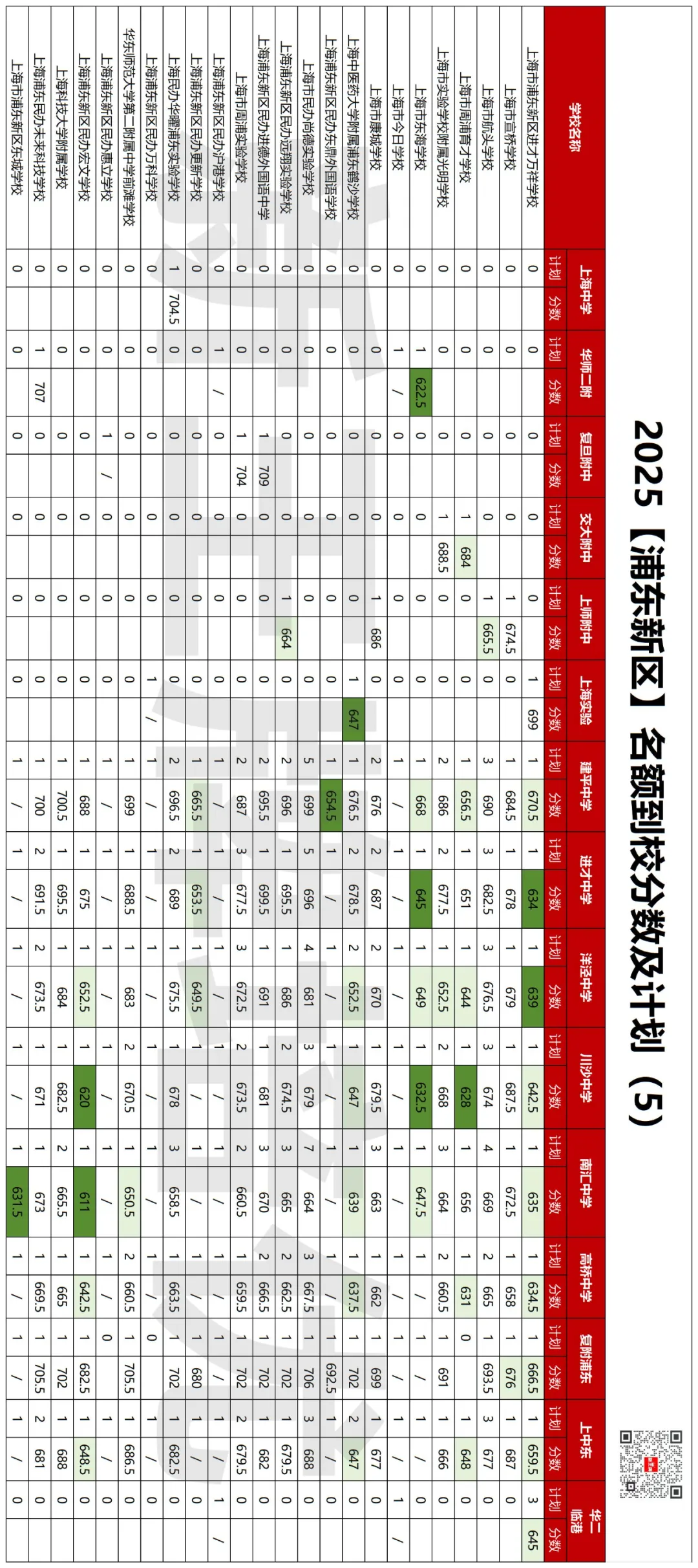 618.5分捡漏复附，620捡漏华二！2025名额到校数据来啦