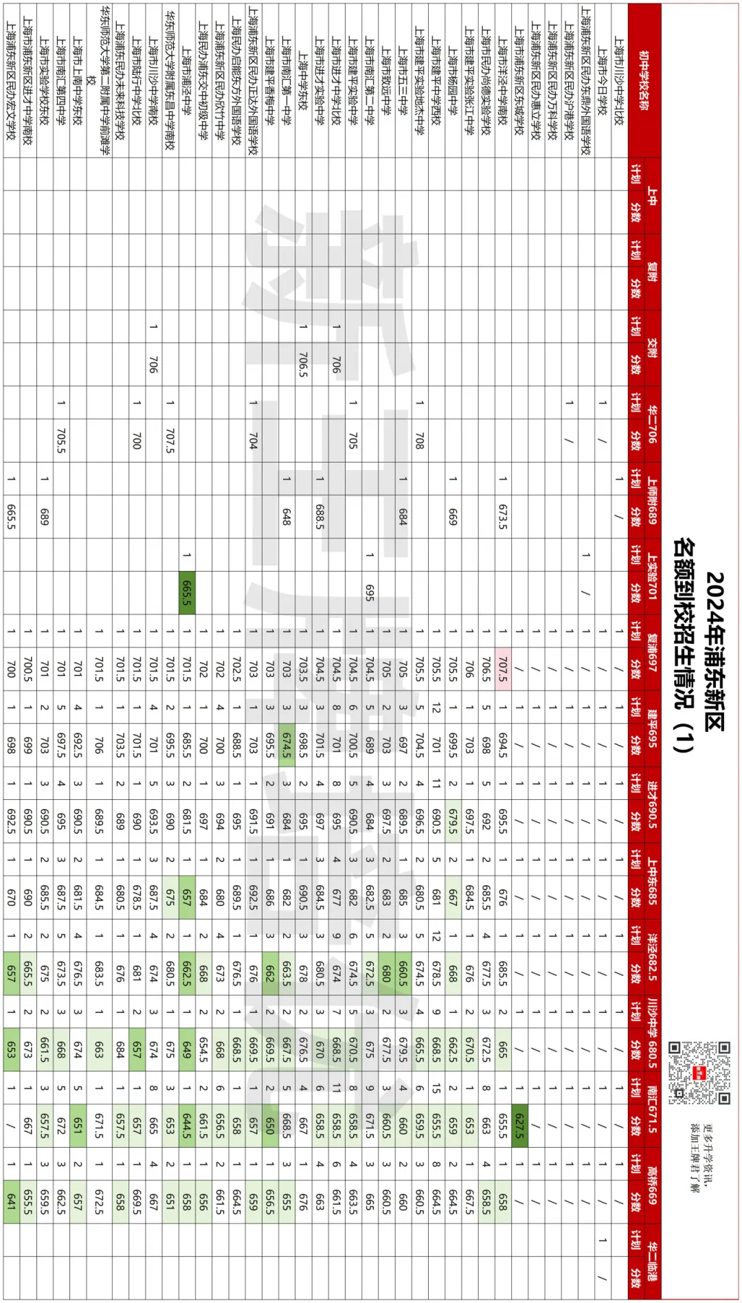 618.5分捡漏复附，620捡漏华二！2025名额到校数据来啦