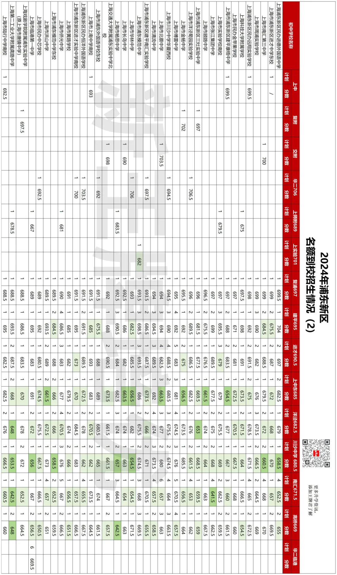 618.5分捡漏复附，620捡漏华二！2025名额到校数据来啦