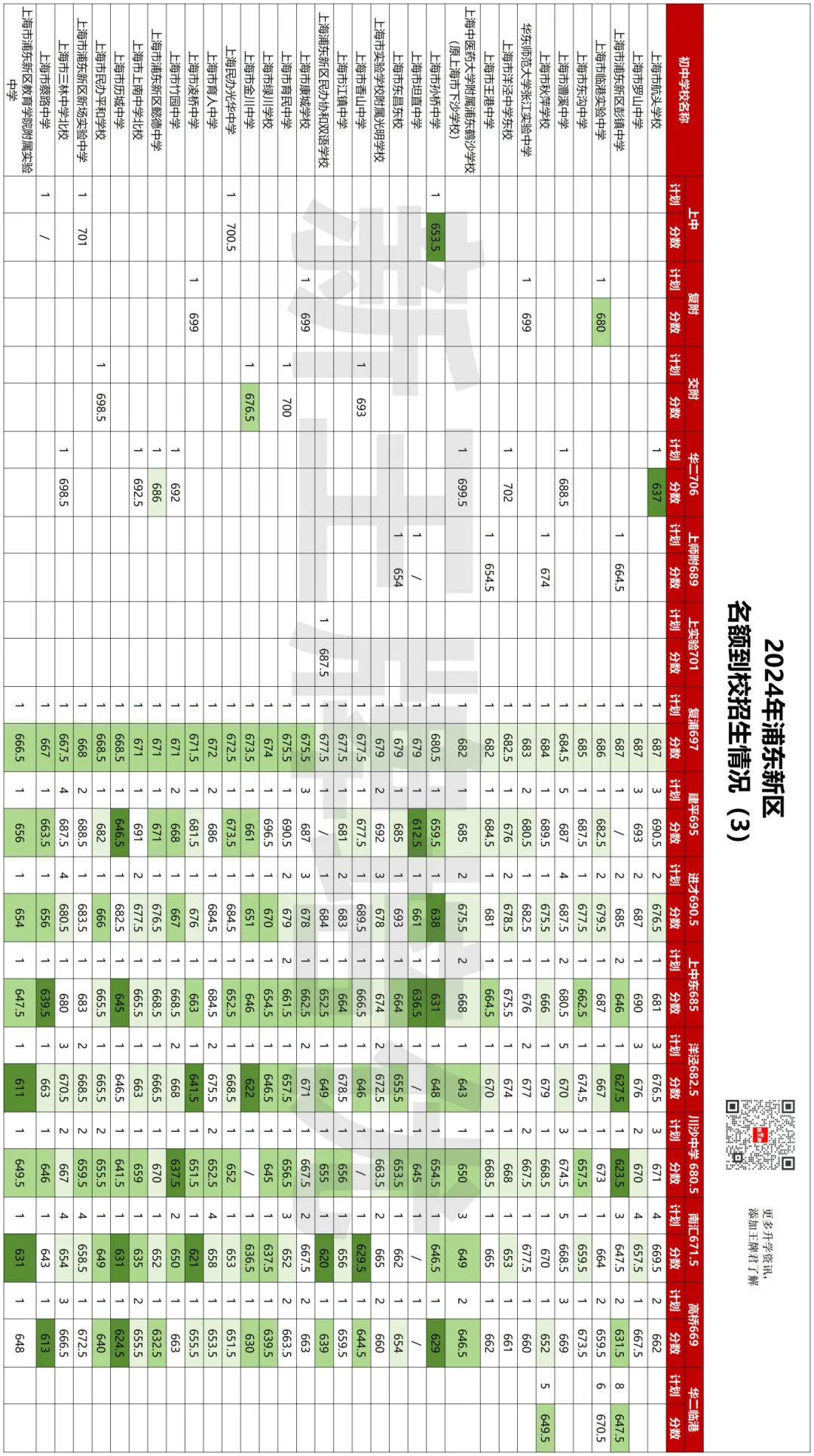 618.5分捡漏复附，620捡漏华二！2025名额到校数据来啦
