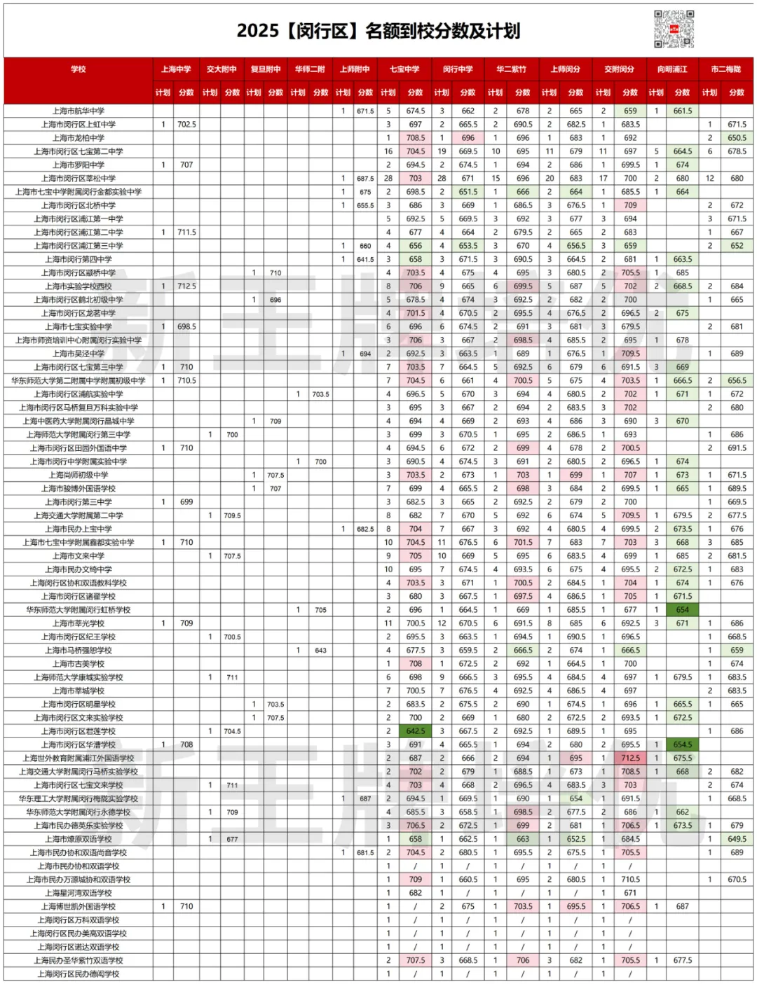618.5分捡漏复附，620捡漏华二！2025名额到校数据来啦