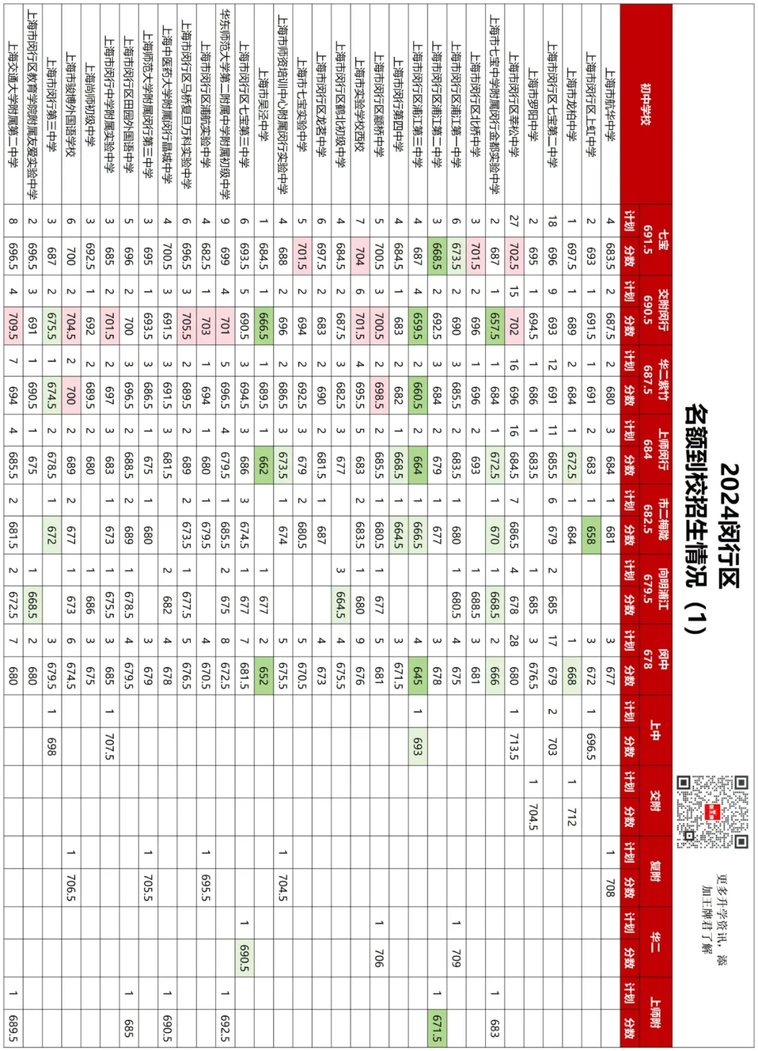 618.5分捡漏复附，620捡漏华二！2025名额到校数据来啦