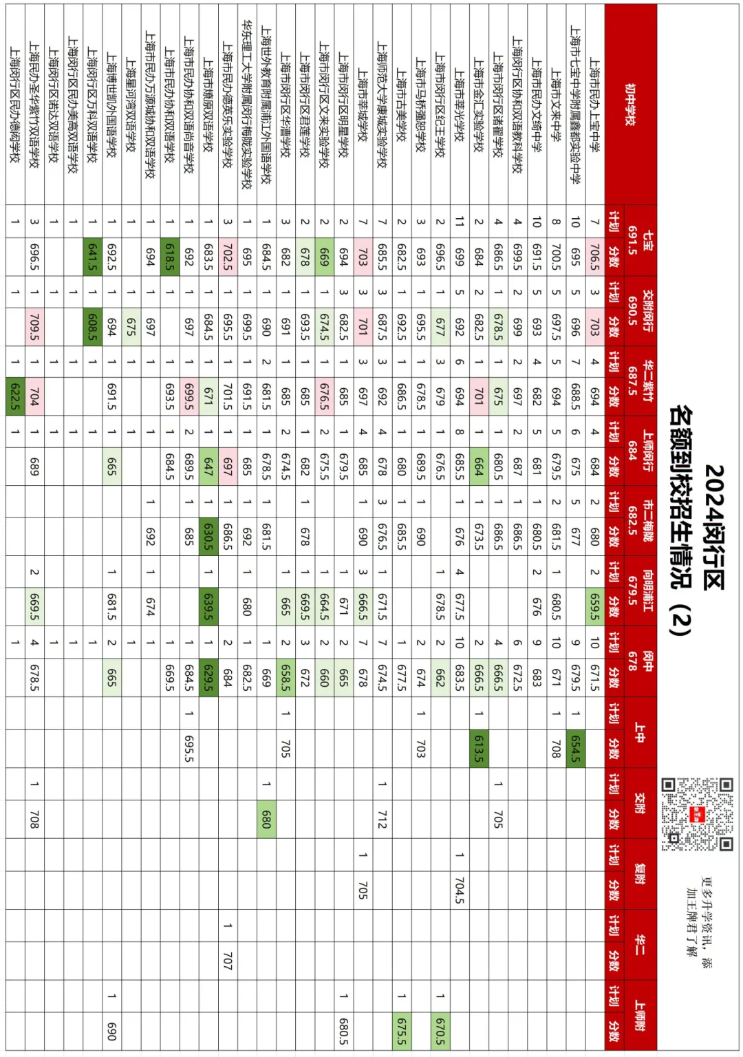618.5分捡漏复附，620捡漏华二！2025名额到校数据来啦
