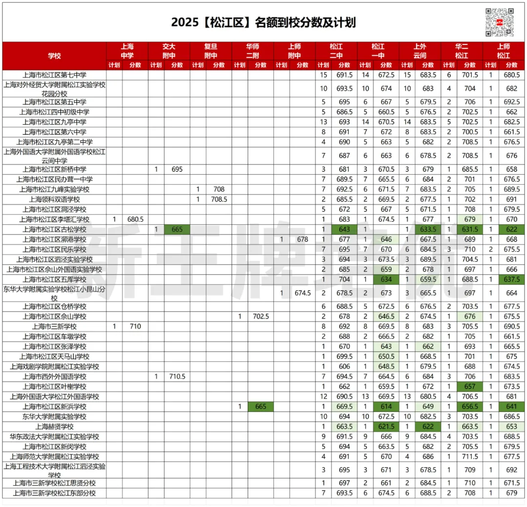 618.5分捡漏复附，620捡漏华二！2025名额到校数据来啦