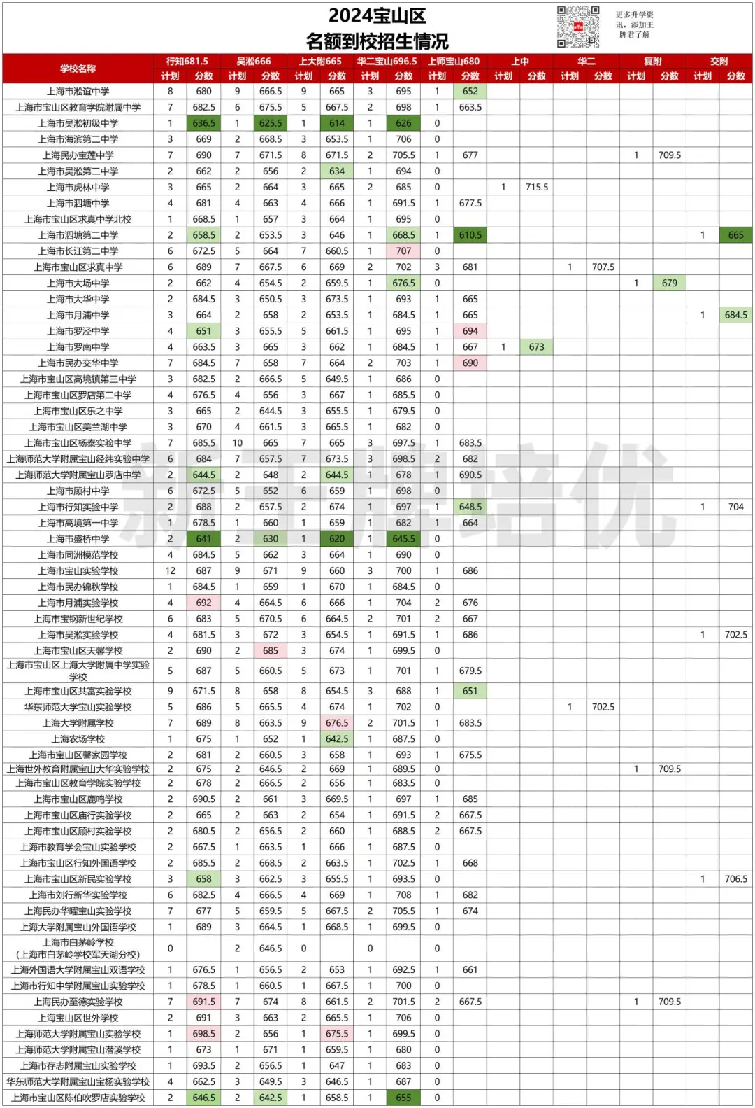 618.5分捡漏复附，620捡漏华二！2025名额到校数据来啦