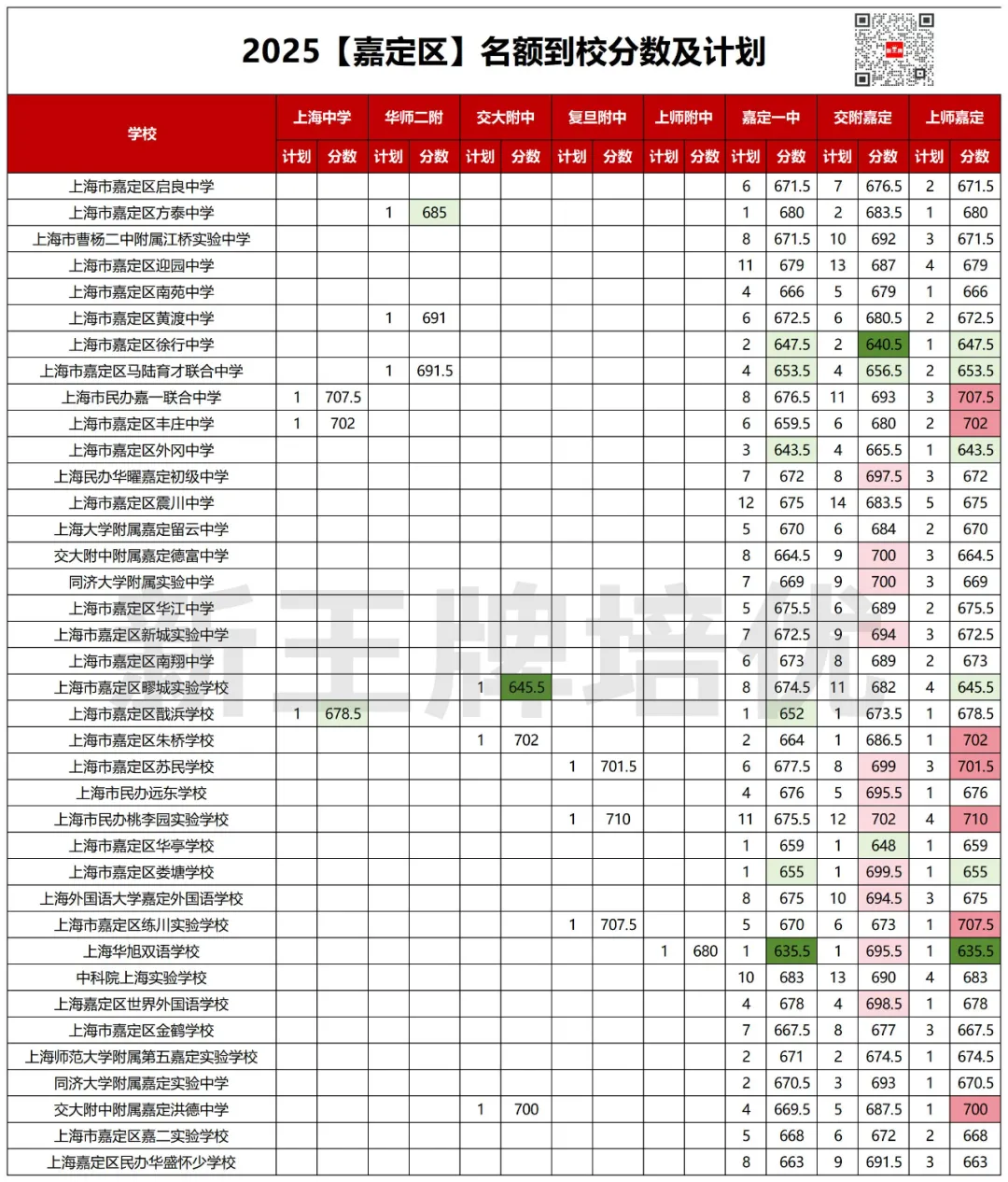 618.5分捡漏复附，620捡漏华二！2025名额到校数据来啦