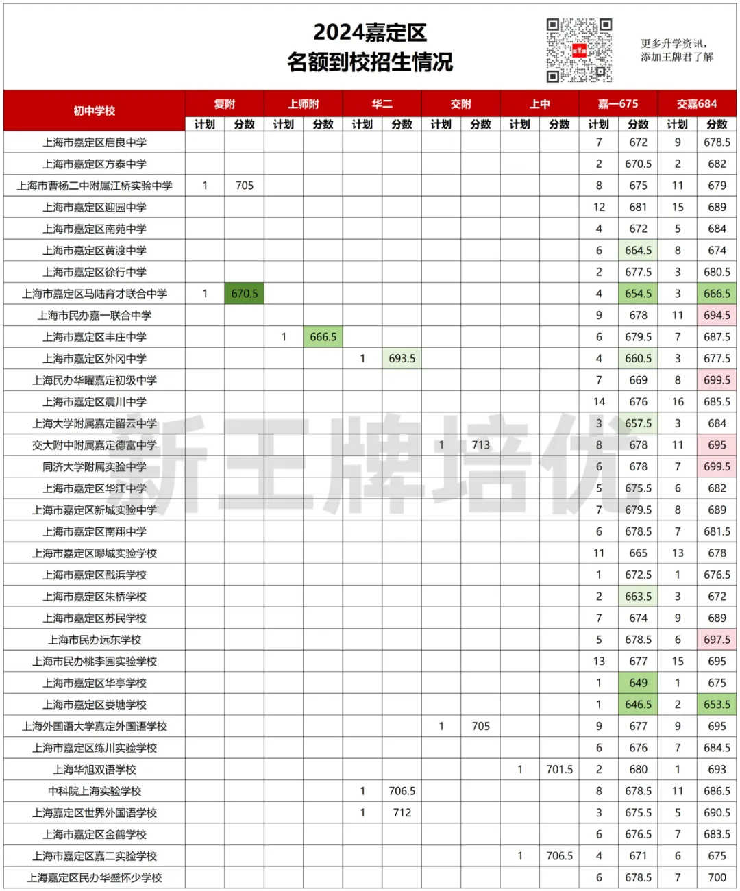618.5分捡漏复附，620捡漏华二！2025名额到校数据来啦