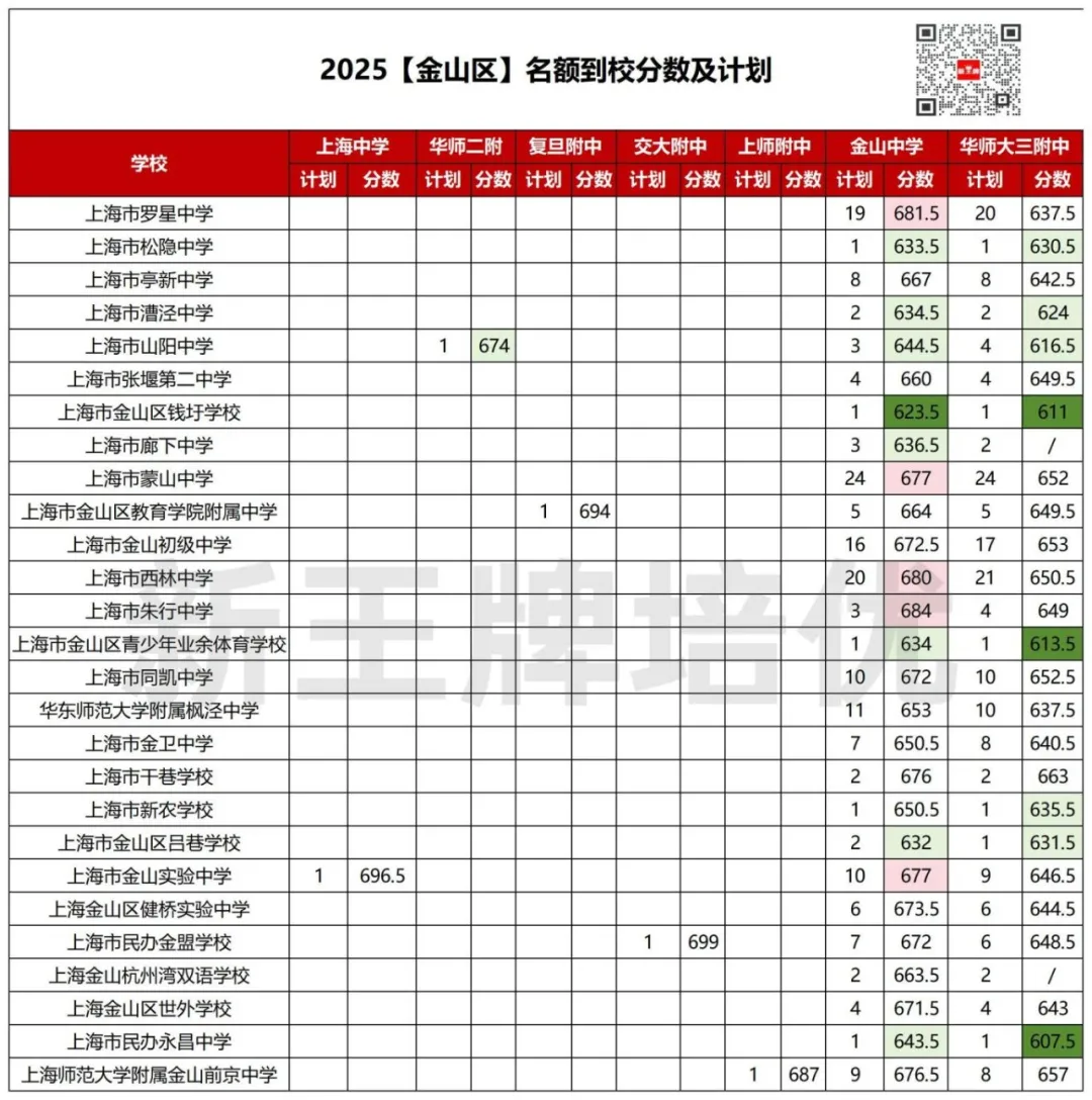 618.5分捡漏复附，620捡漏华二！2025名额到校数据来啦