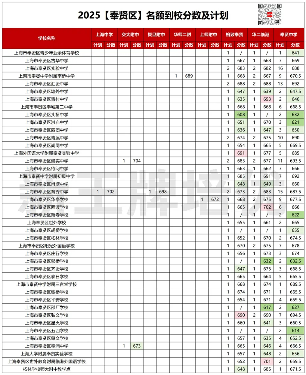 2025名额到校数据，上海暑假补习班