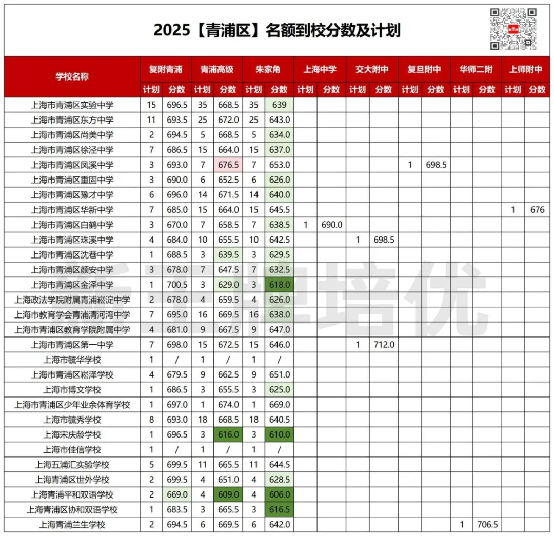 2025名额到校数据，上海暑假补习班
