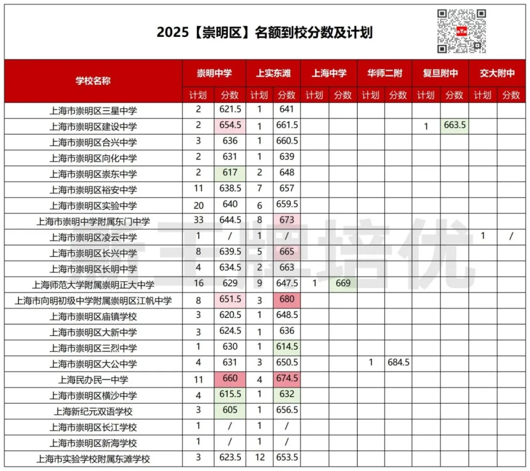 2025名额到校数据，上海暑假补习班