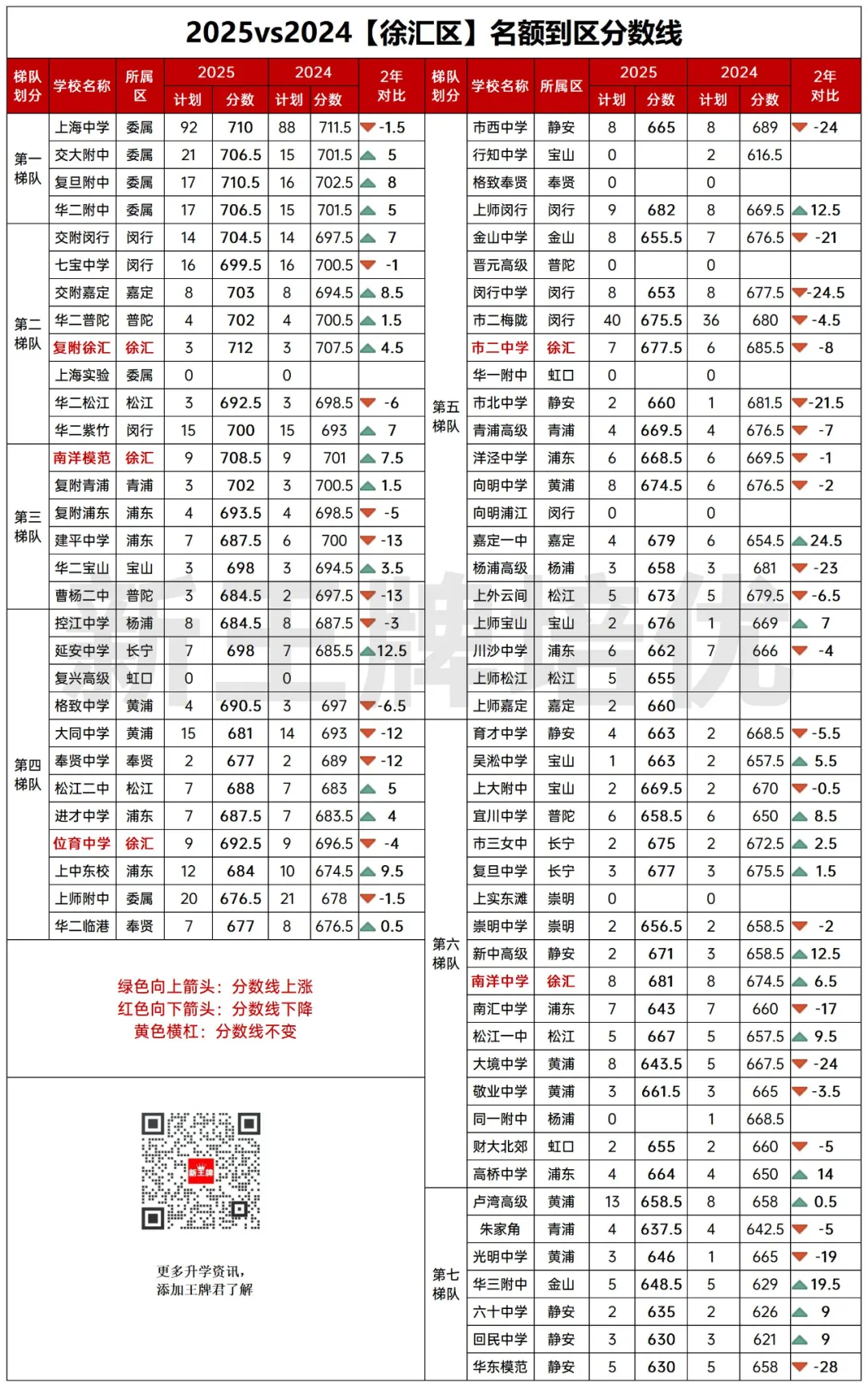 名额到区2025vs2024两年对比！捡漏&高分低录，很戏剧！