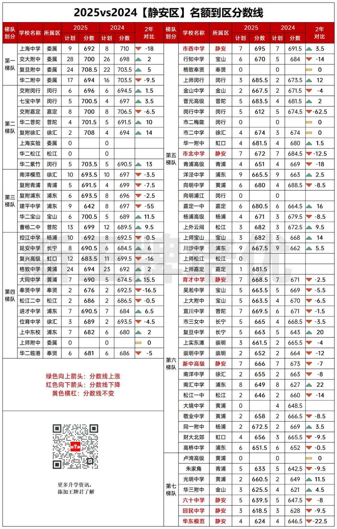 名额到区2025vs2024两年对比！捡漏&高分低录，很戏剧！
