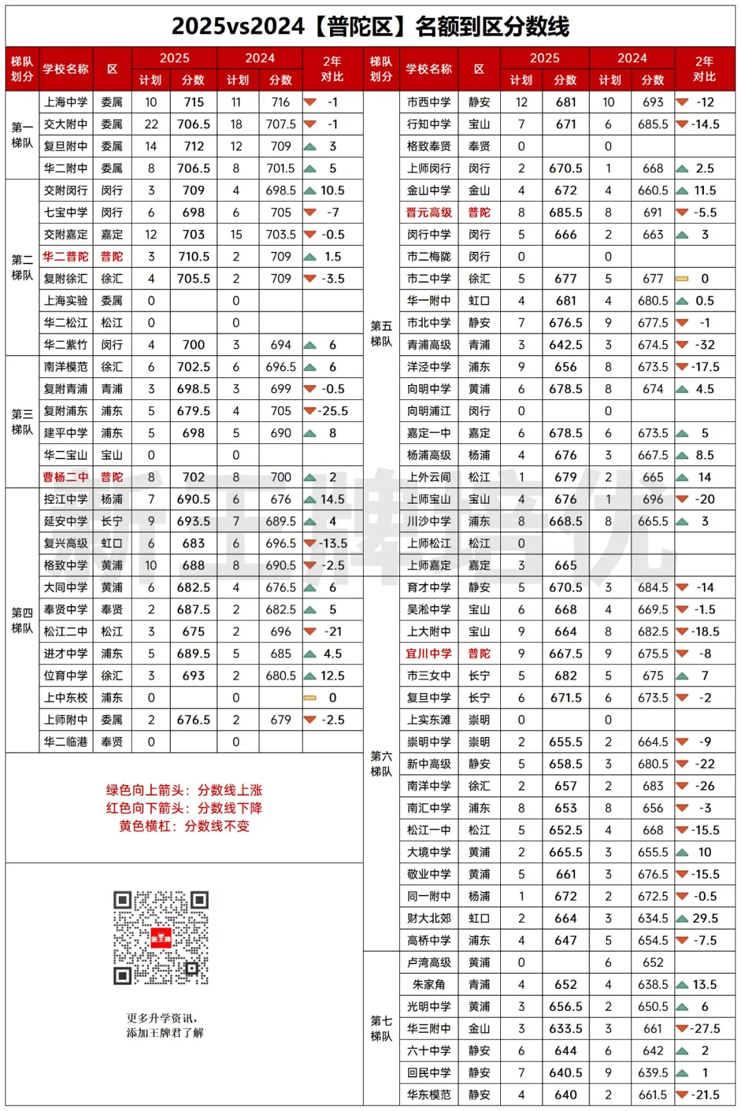 名额到区2025vs2024两年对比！捡漏&高分低录，很戏剧！