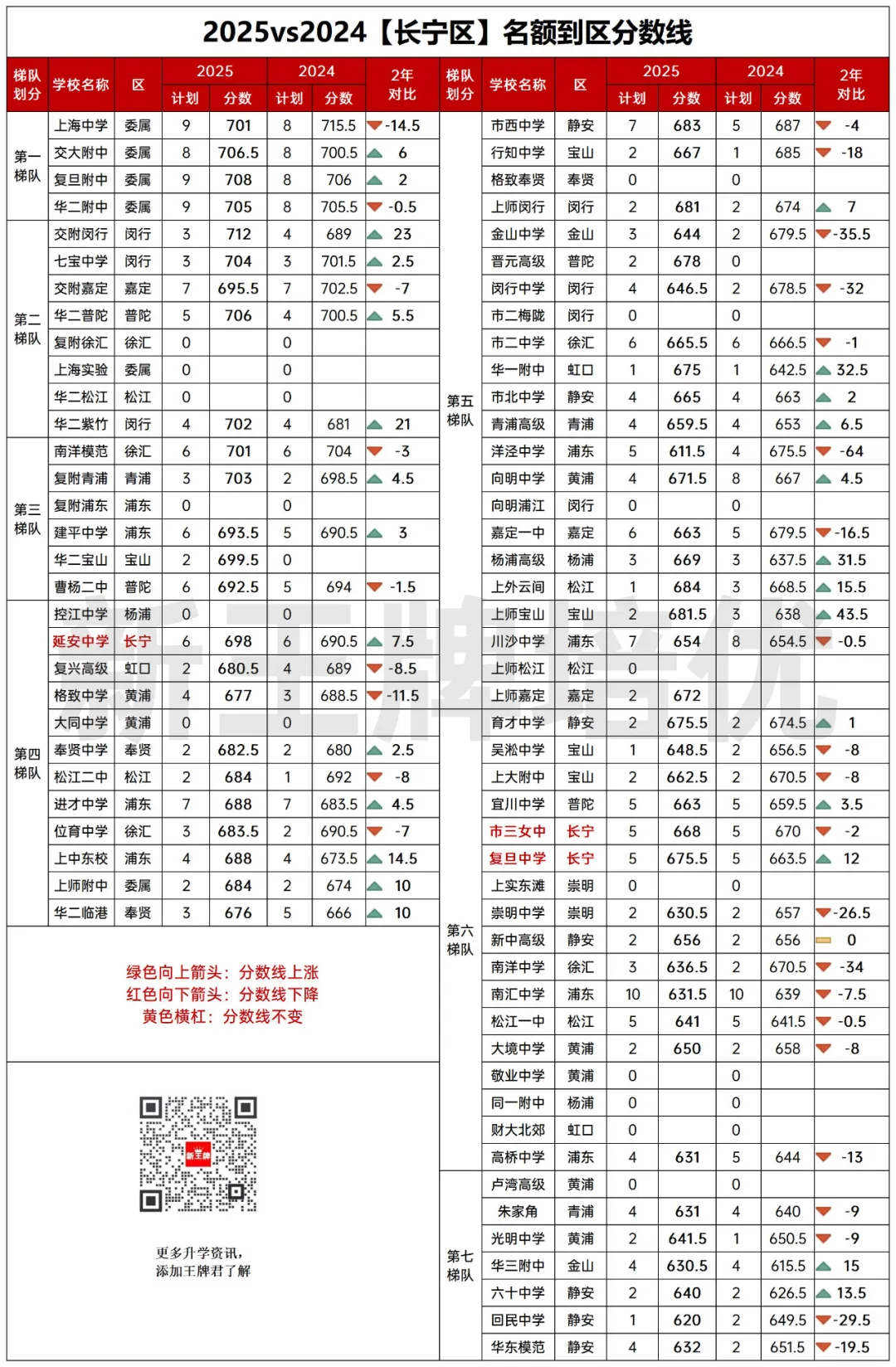 名额到区2025vs2024两年对比！捡漏&高分低录，很戏剧！