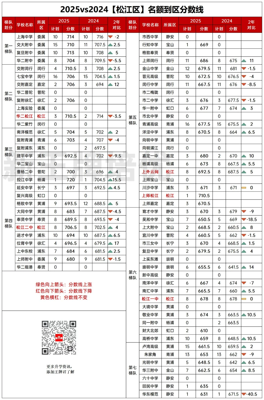 名额到区2025vs2024两年对比！捡漏&高分低录，很戏剧！