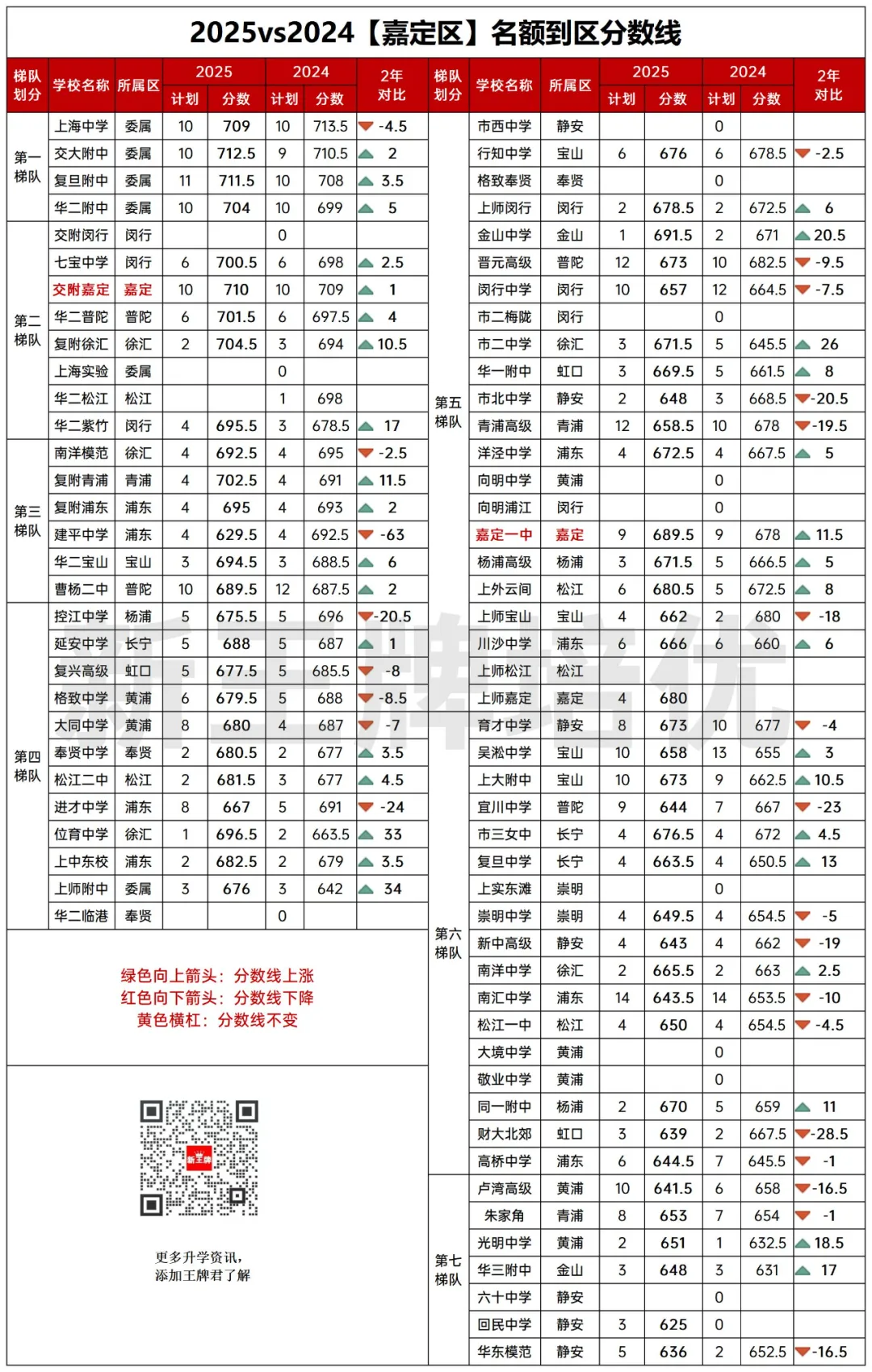 名额到区2025vs2024两年对比！捡漏&高分低录，很戏剧！
