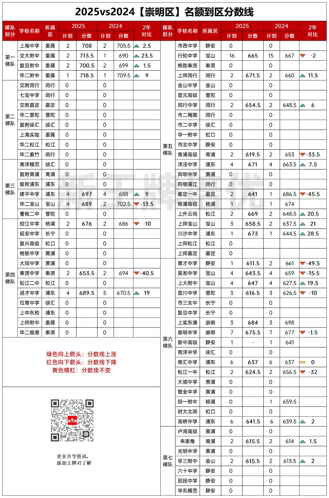 名额到区2025vs2024两年对比！捡漏&高分低录，很戏剧！