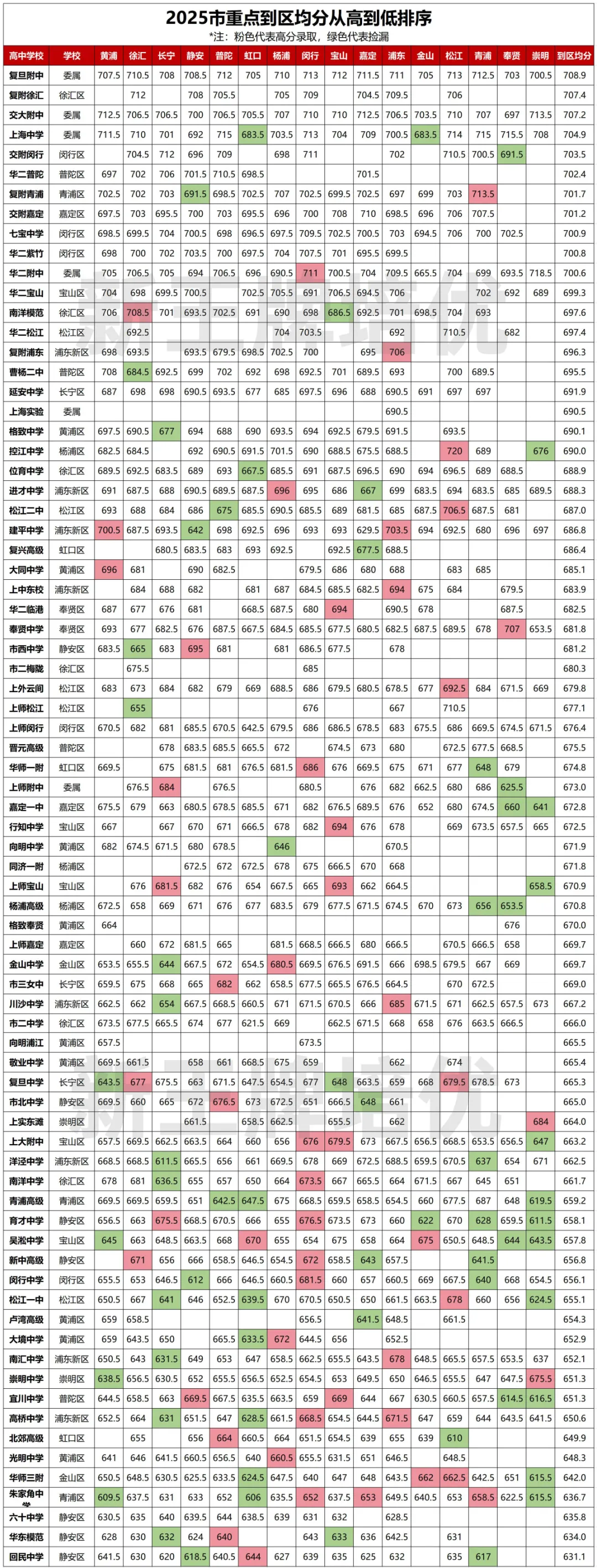 从25年名额到区分数线,上海高中补习班