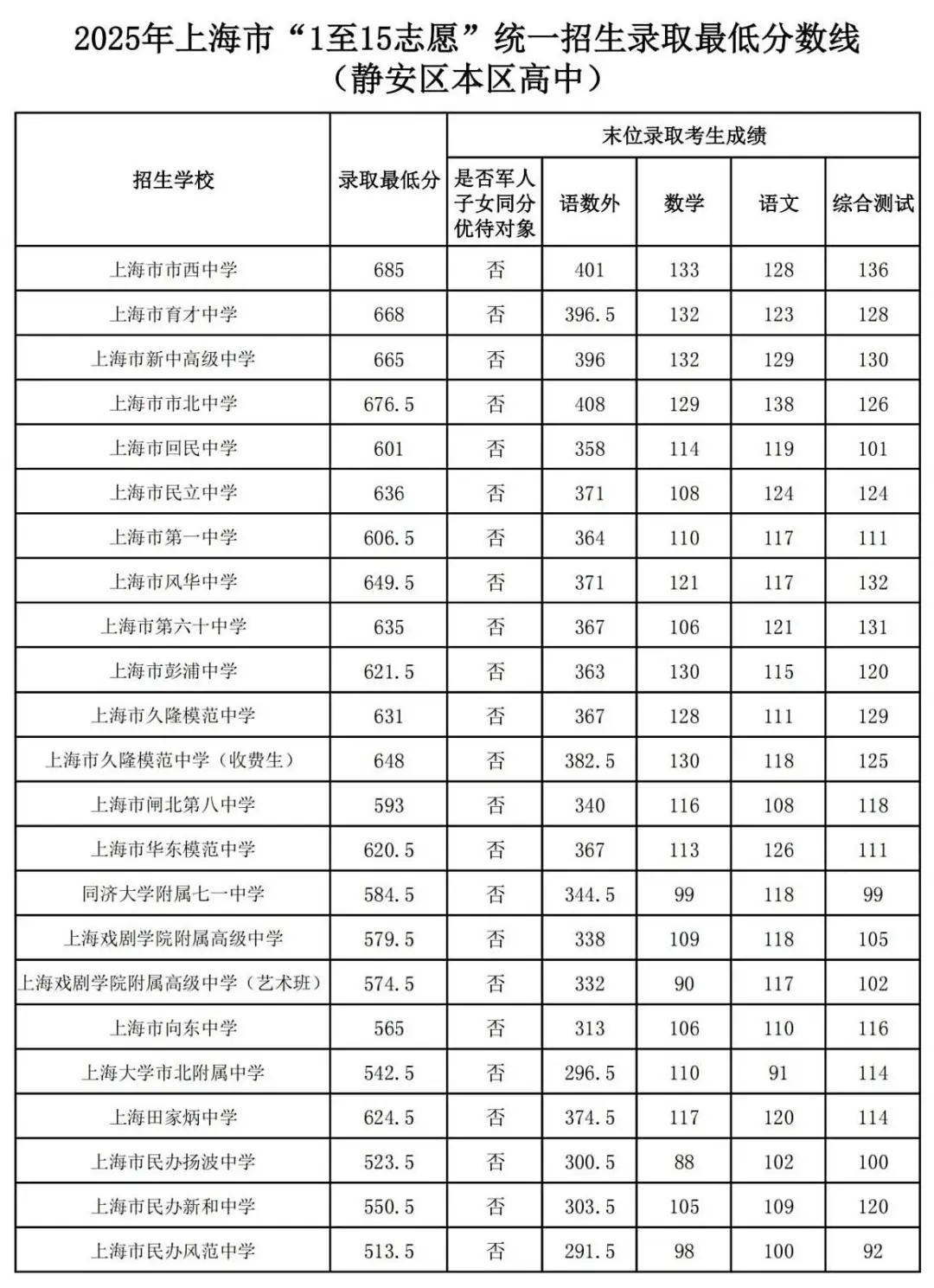 25中考平行志愿,上海高中暑假班