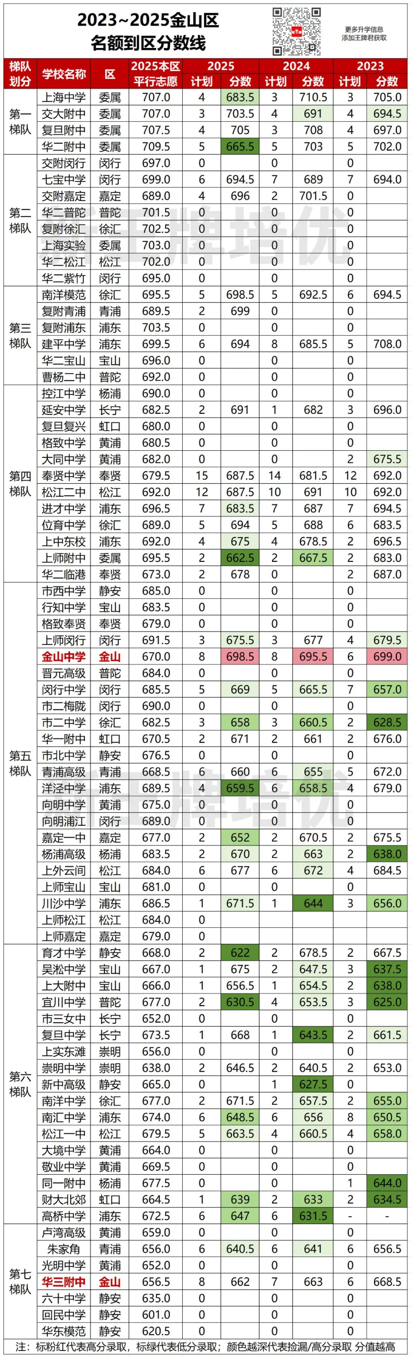 名额到区近3年分数对比出炉！哪些区“捡漏”概率更大？