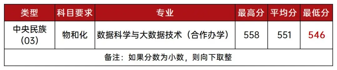 上海多校分专业录取分出炉,上海补习班
