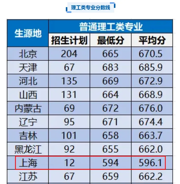 上财、北工大等多校分专业录取分出炉！屏蔽的580+，到底多少分？